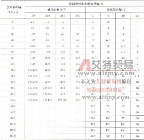 表4-4变压器高低压侧熔断器的合理选择