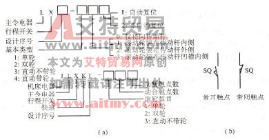 图3. 25 行程开关的型号含义和电气符号