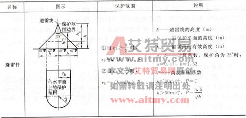 表9-7避雷线的保护范围