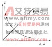 图2. 10电感传感器特性