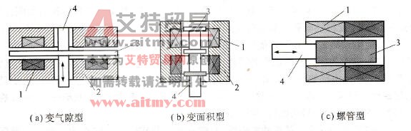 图2. 11差动式自感传感器结构示意图