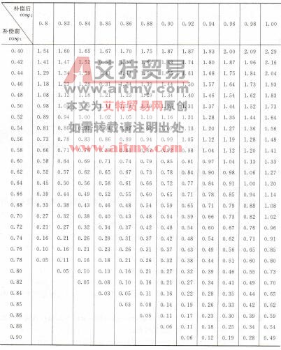 表6-7每千瓦有功功率所需补偿无功功率（系数C）