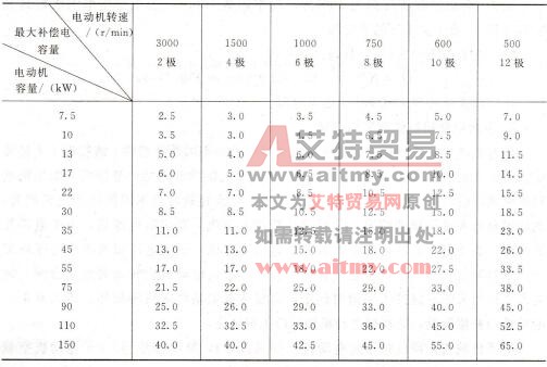 表6-8 电动机补偿的最大补偿电容量