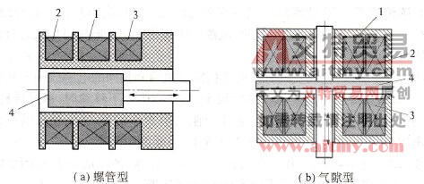 图2. 13 互感型差动变压器式传感器结构示意图