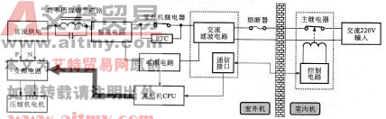 图3-13变频空调器压缩机的控制原理