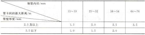 表3-7钢管明敷固定点间的距离