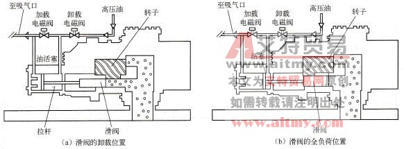 螺杆压缩机的滑阀调节