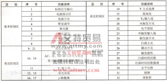 SS-5702A型通用双踪示波器3个区域控制件名称和功能