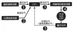 图3-38变频空调器室内风扇组件的信号流程框图