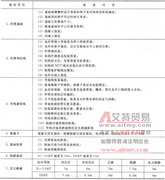 验收检查项目及内容