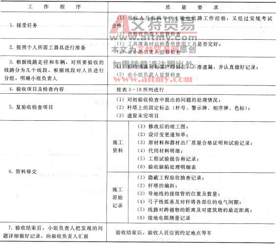 验收工作程序及质量要求