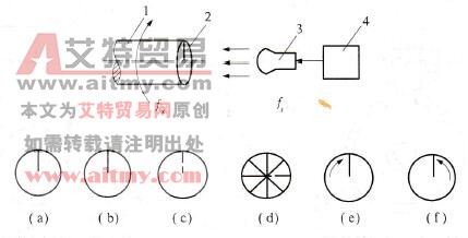 图2. 20频闪转速表测速的工作原理图