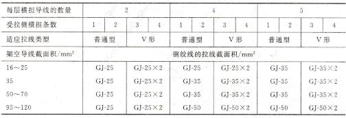 表1-16各种类型拉线的截面选用