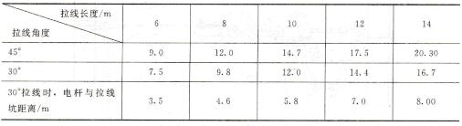 表1-17不同杆高和角度的拉线长度