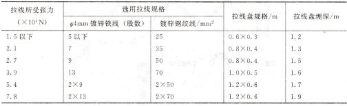 表1-18拉线盘的选择及埋深