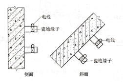 图3 77 瓷绝缘子在建筑物侧面或斜面的配线