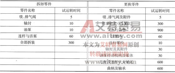 表4-1制冷压缩机拆装后的试运转时间（分）