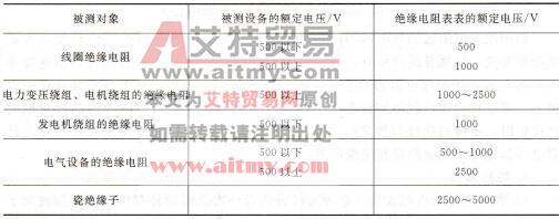 表8-2绝缘电阻表的选择