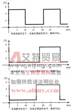 图3-49风速反馈信号在不同转速下的方波波形