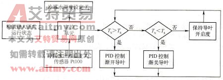离心式机组的反馈能量调节系统方框图