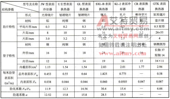 国产表面式空气换热器型号和结构参数