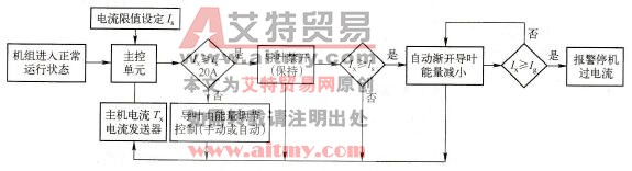 机组主电动机电流控制框图