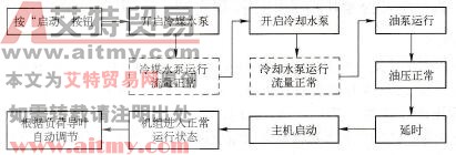 机组正常启动程序框图