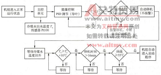  机组再循环启动程序框图