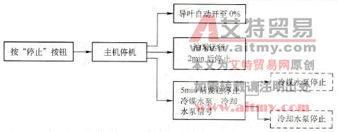 手动停机程序框图