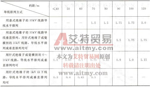 表1-6架空线路导线间的最小距离 （单位：m）