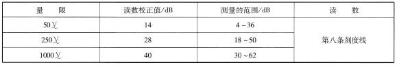  读数校正值