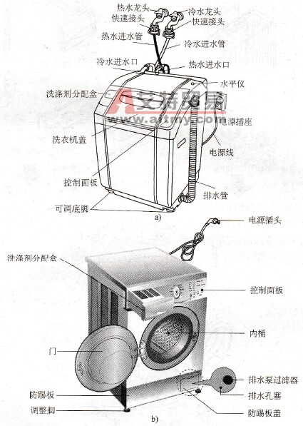 前开门式、顶开门式滚筒式洗衣机的外部结构