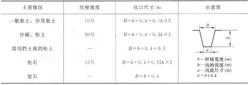 表1-14 电杆坑口尺寸加大的计算公式