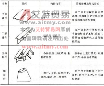 表7-8 船体结构分类及其所采用的工艺装备