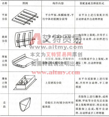 表7-8 船体结构分类及其所采用的工艺装备