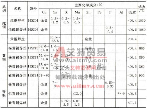 常用铜及铜合金焊丝