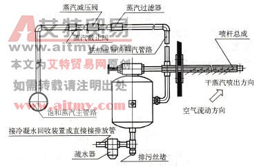 中央空调系统的喷蒸汽加湿（等温加湿）结构和功能