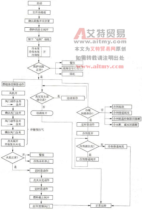 溴化锂直燃型机组程序正常启动流程