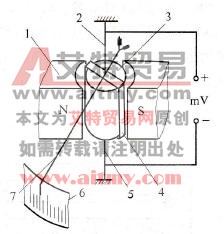  图2. 35 动圈式显示仪表原理图