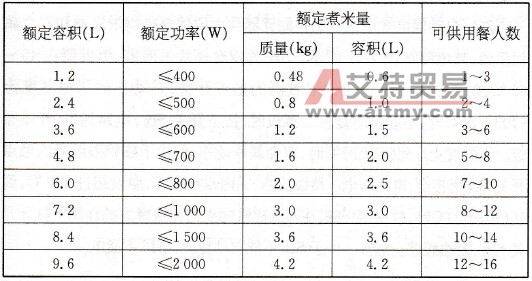 电饭锅的容量、功率及可供人数