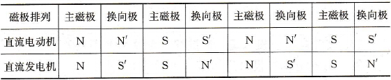 主磁极、换向极的极性排列顺序（顺转向）