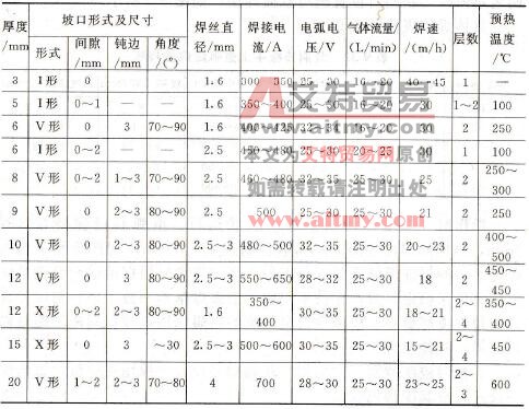 纯铜熔化极氩弧焊焊接规范参数选用