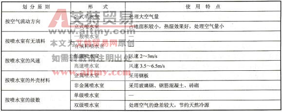 喷水室的形式类别