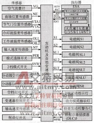 装配于2UZ-FE发动机上的A750F自动变速器电控系统结构原理图