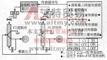 离合器到离合器的压力控制