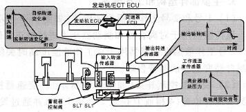 离合器压力优化控制