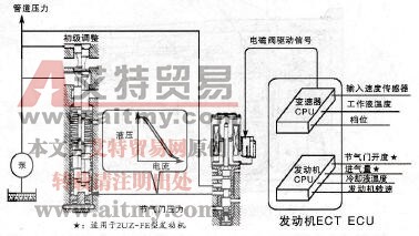 管路压力优化控制