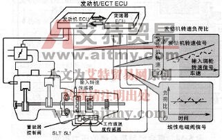 离合器压力优化控制