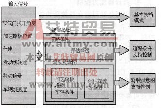 AI（人工智能）换档控制