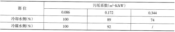 表3-1污垢对换热器的传热性能影响
